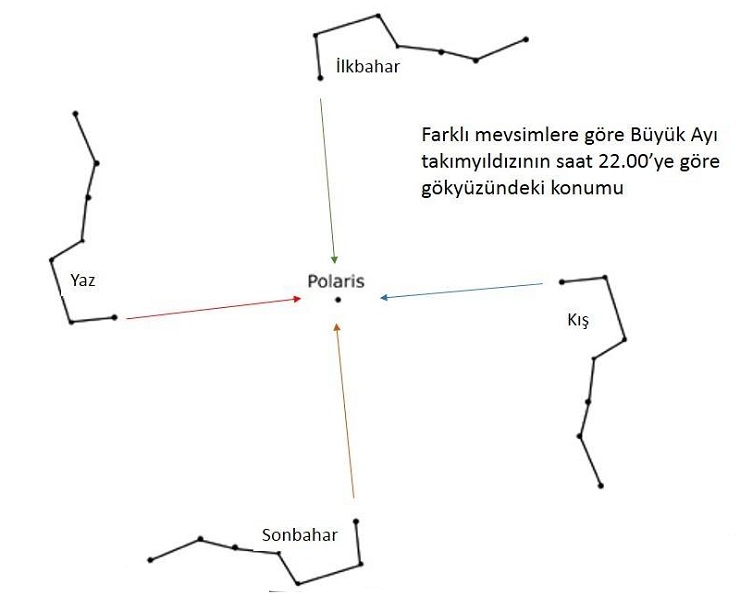 La ligne des pointeurs Dubhe et Merak vers Polaris